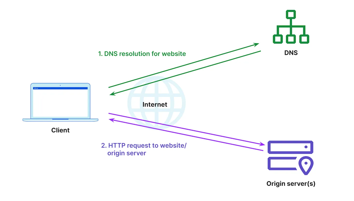 Figure 1 Figure 1: Client request to origin server